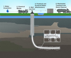 Hydraulic_Fracturing-Related_Activities
